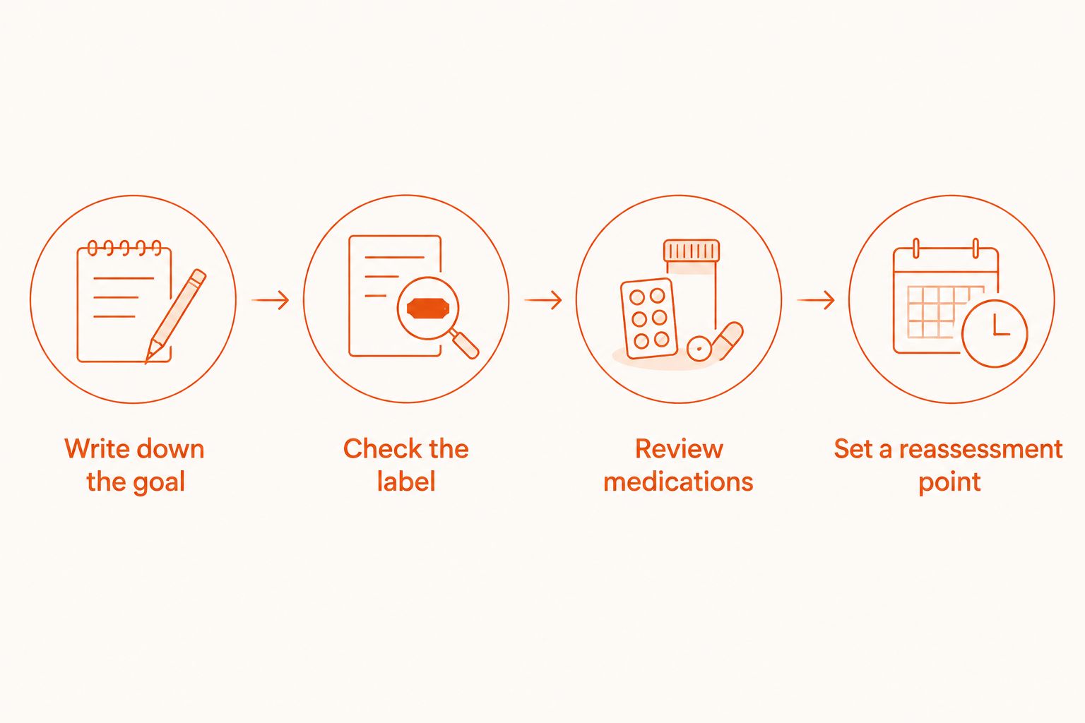 Decision steps for reviewing a daily NAC routine, from setting a goal to reassessing use