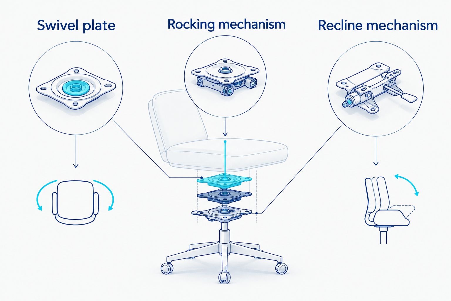 Diagram comparing the swivel plate, rocking mechanism, and recline mechanism in a recliner base