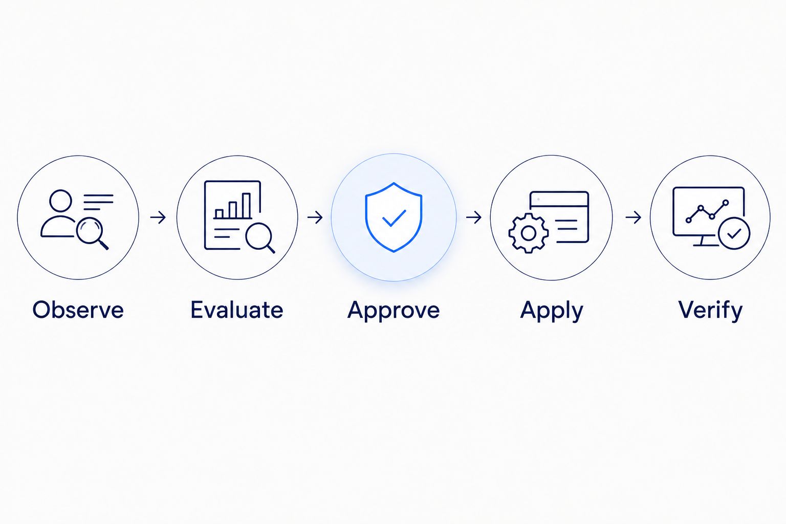 Cost governance sequence from observation through approval to execution and verification