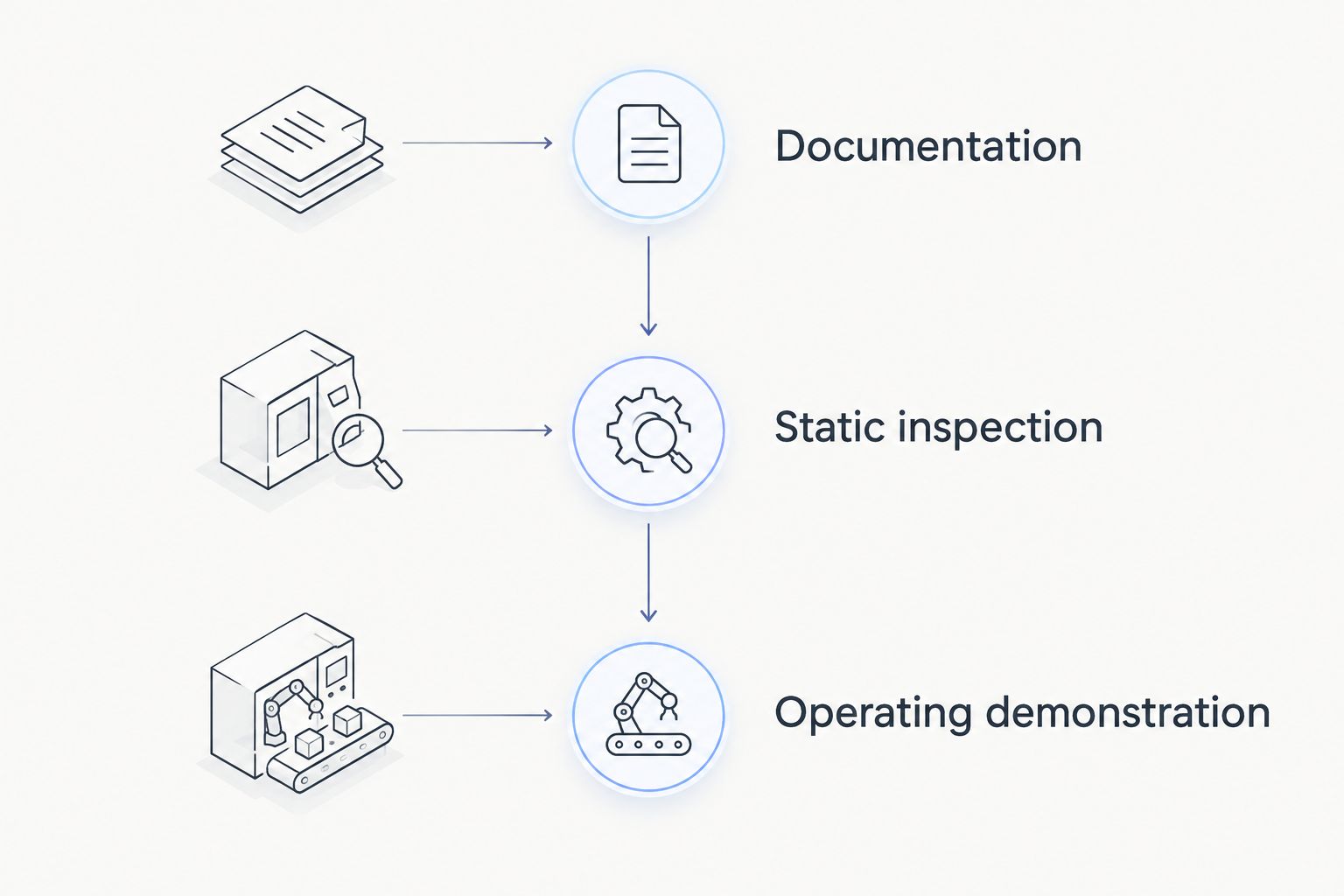 Three inspection stages: documentation, static inspection, and operating demonstration