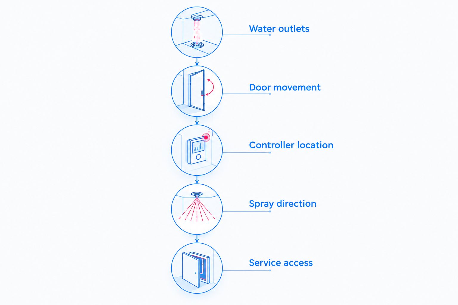 Planning sequence for water outlets, door movement, controller location, spray direction, and service access