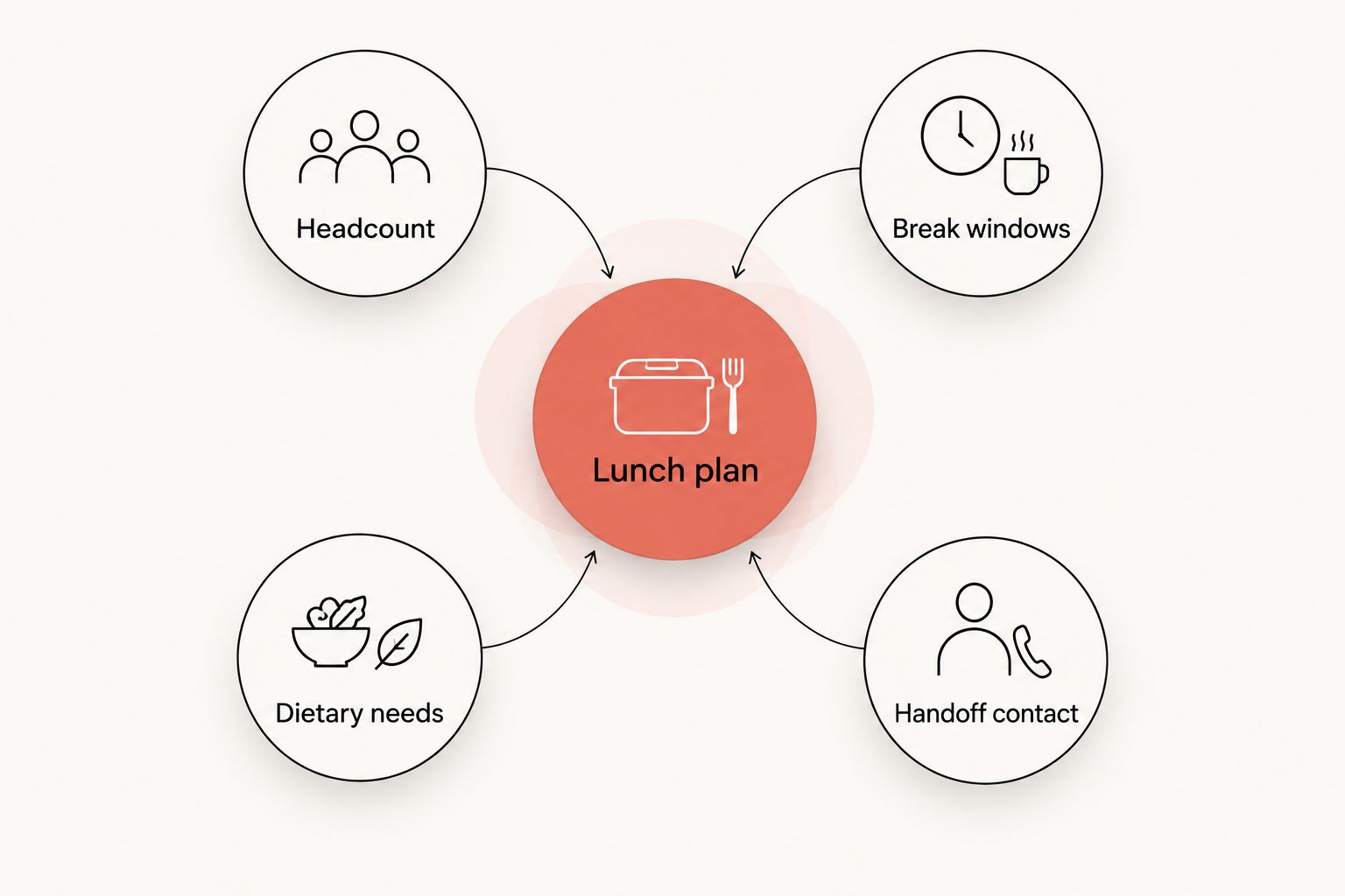 Office lunch plan connecting headcount, break windows, dietary needs, and the handoff contact.