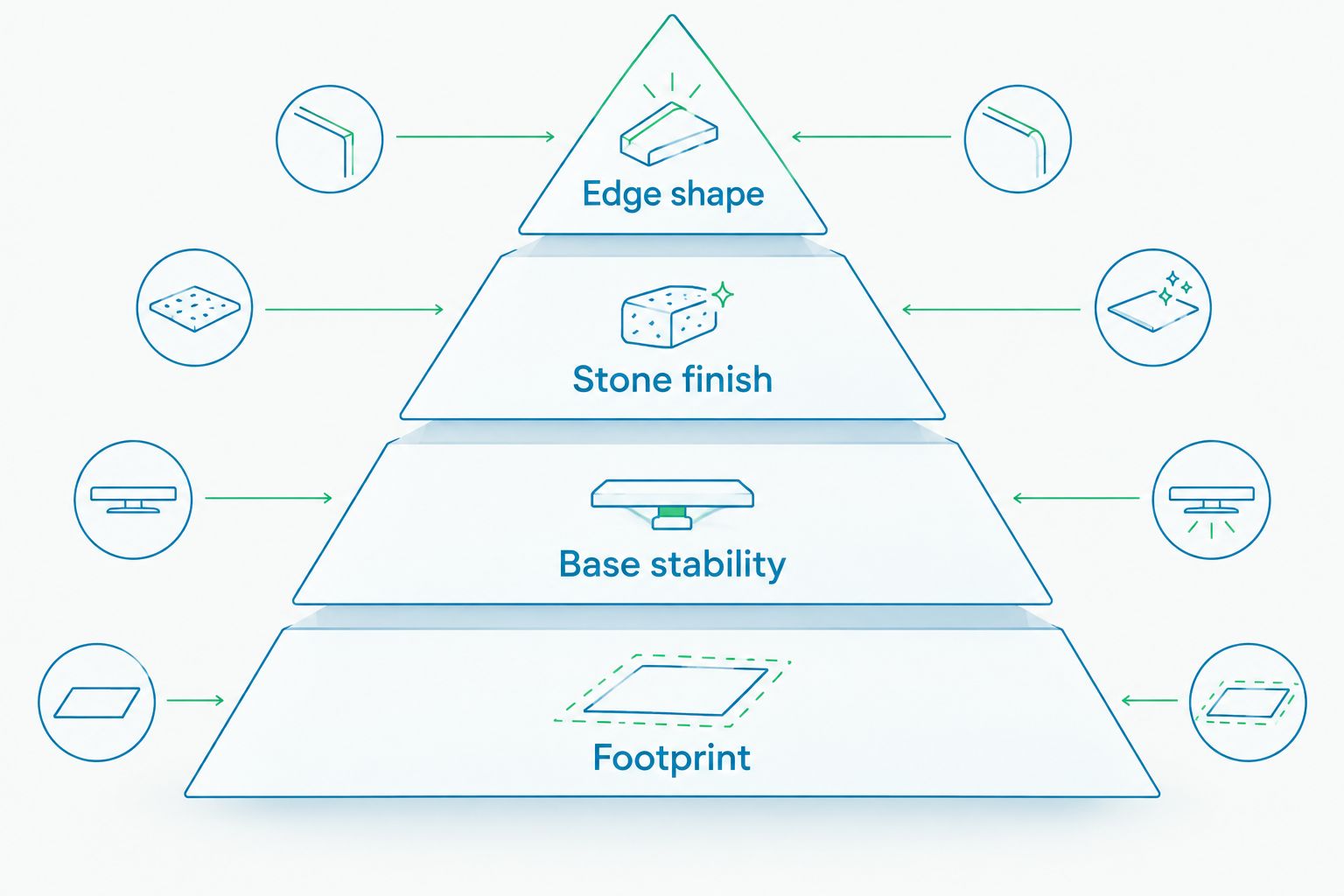 Diagram placing footprint and base stability before finish and edge shape
