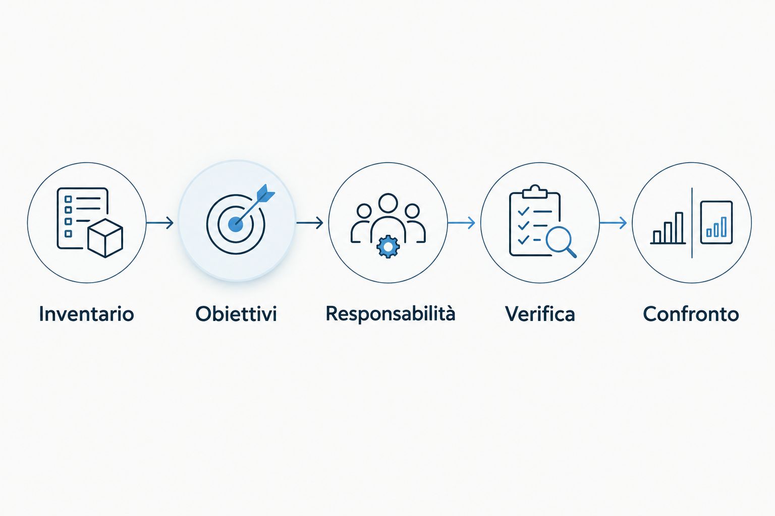 Sequenza per confrontare le offerte: inventario, obiettivi, responsabilità, verifica e confronto.
