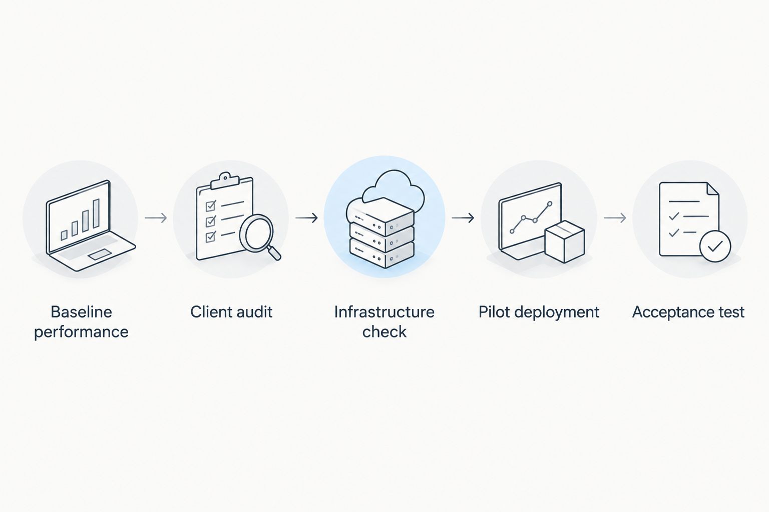 Pilot sequence from baseline performance through client and infrastructure checks to acceptance testing