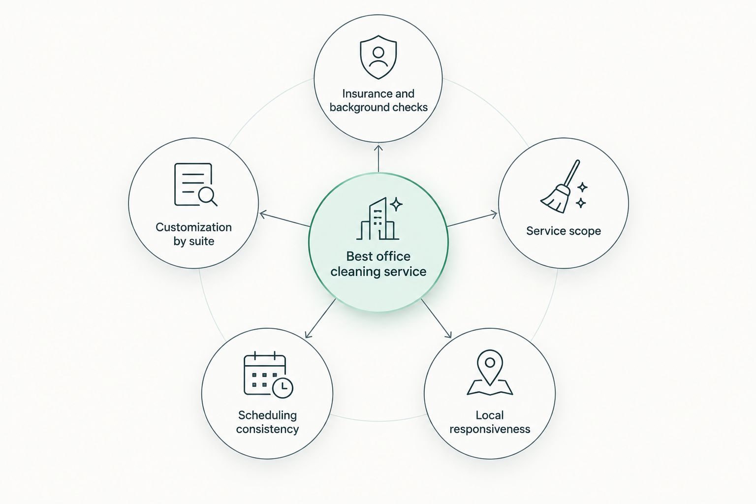 Diagram of five criteria that define the best office cleaning service