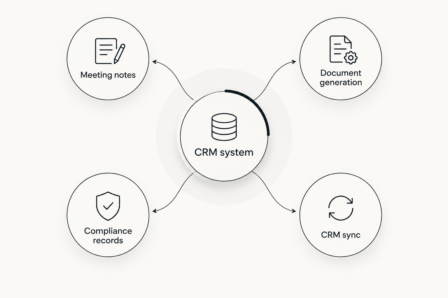 CRM system connected to meeting notes, document generation, compliance records and CRM sync