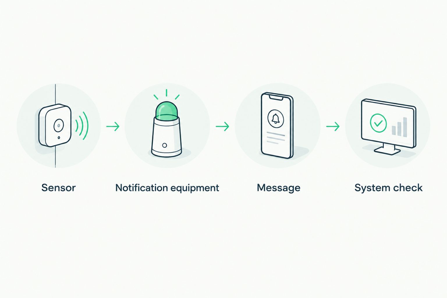 Alert workflow from sensor through notification equipment and message to a system check