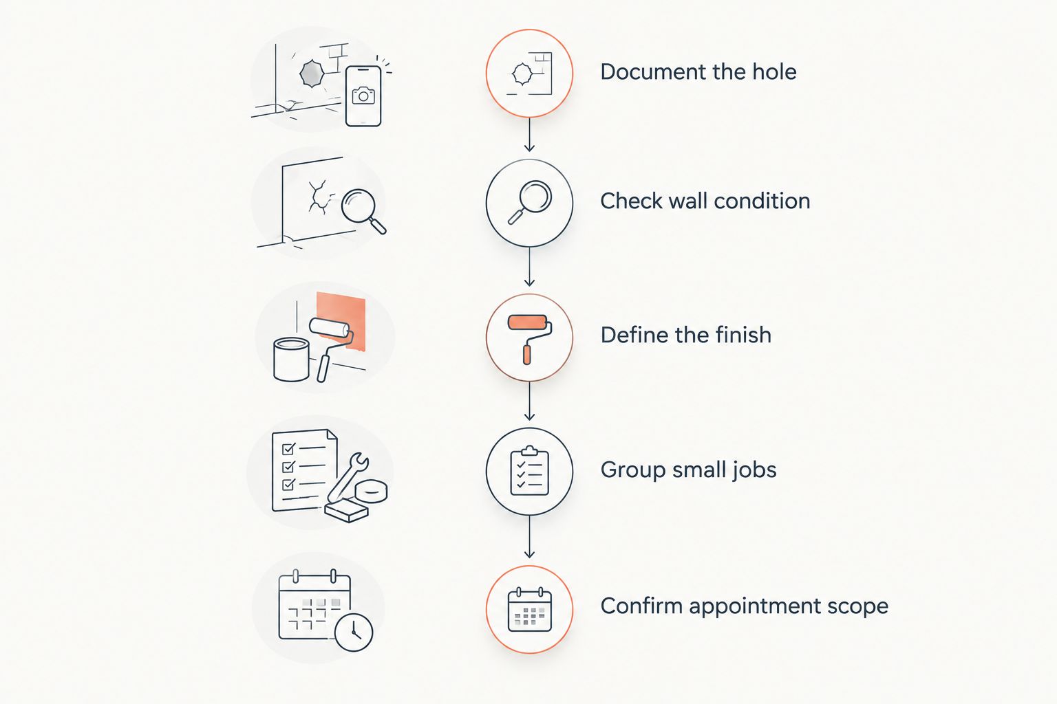 Booking preparation sequence from documenting drywall damage to confirming appointment scope