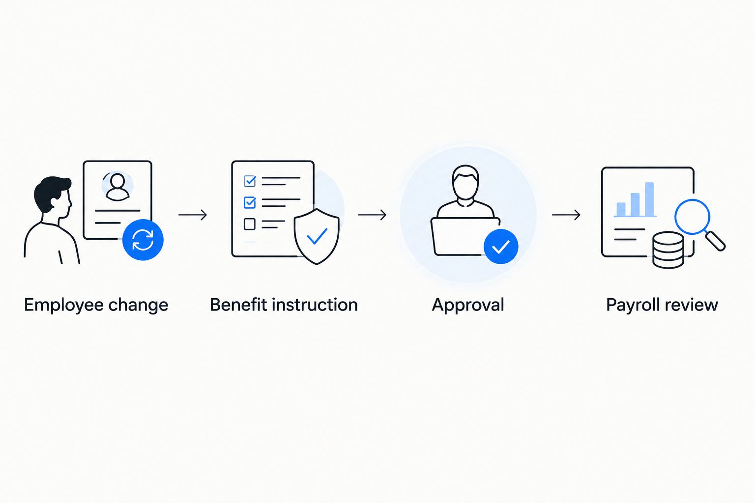 Four handoff stages from an employee change through benefit instruction and approval to payroll review.