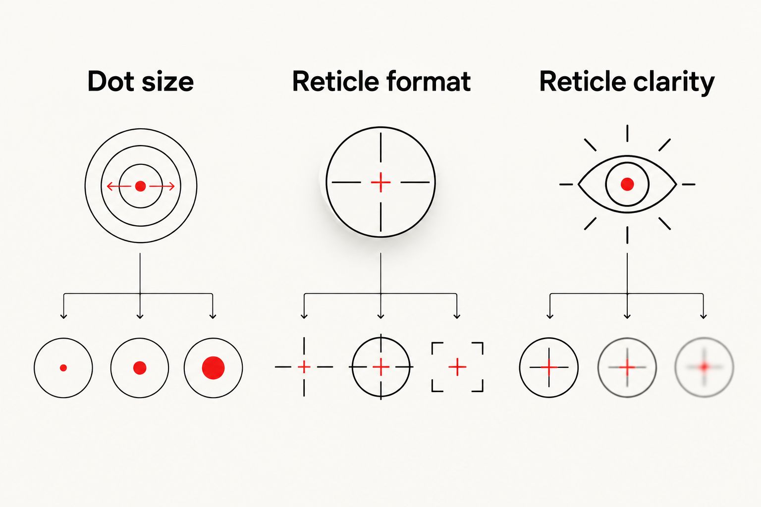 Three separate comparison factors: dot size, reticle format and reticle clarity.