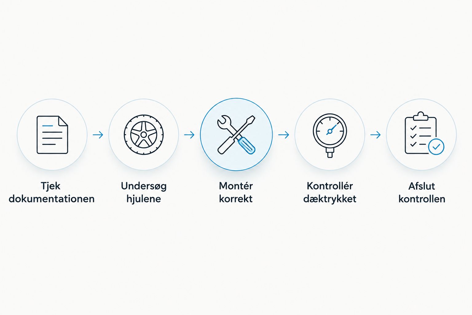 Fem trin fra kontrol af dokumentation til afsluttende kontrol efter hjulskift.