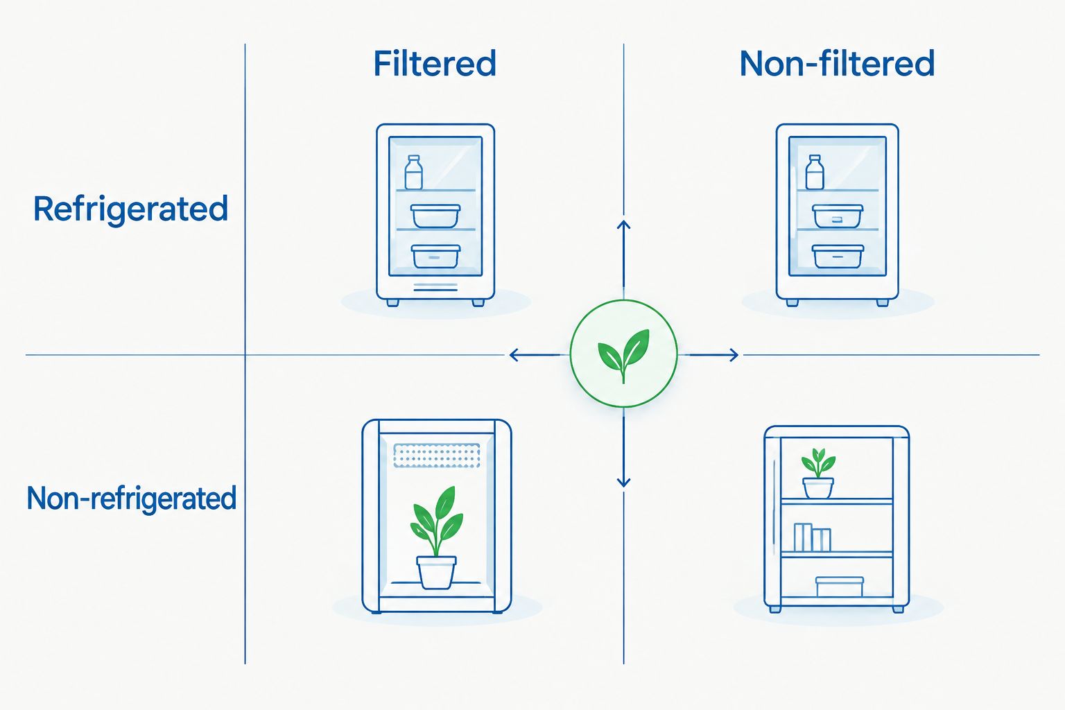 2x2 matrix comparing filtered vs non-filtered and refrigerated vs non-refrigerated bottle fillers