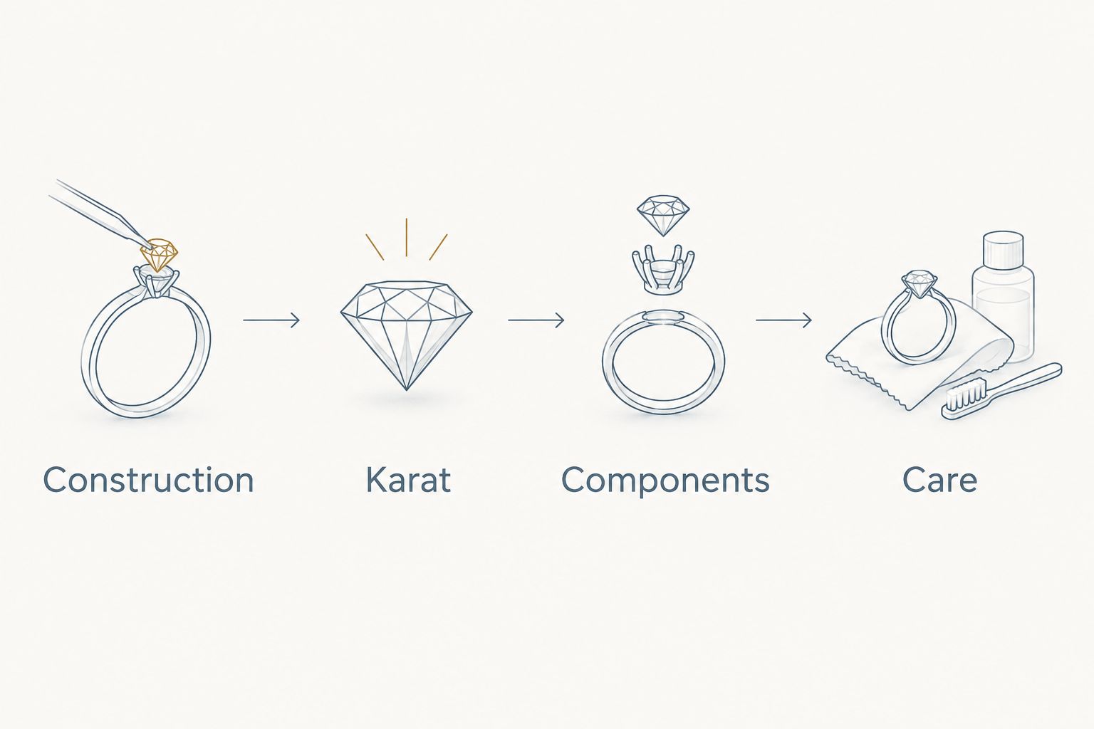 Four checks for a jewelry description: construction, karat, components, and care.