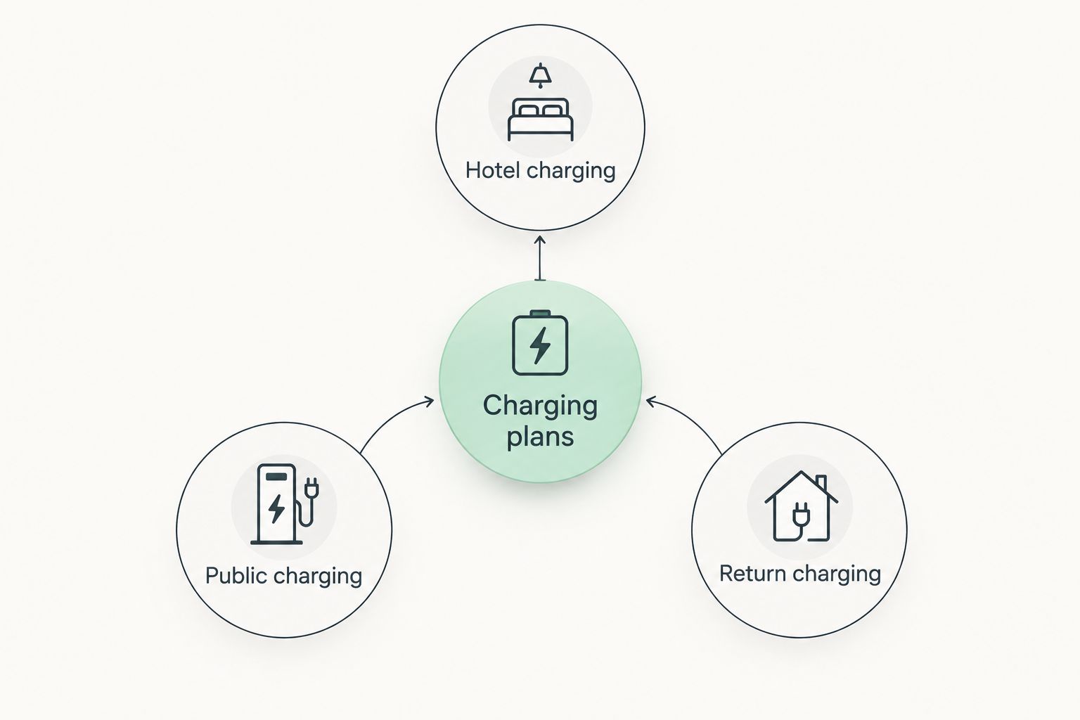 Charging plans connected to hotel charging, public charging, and return charging