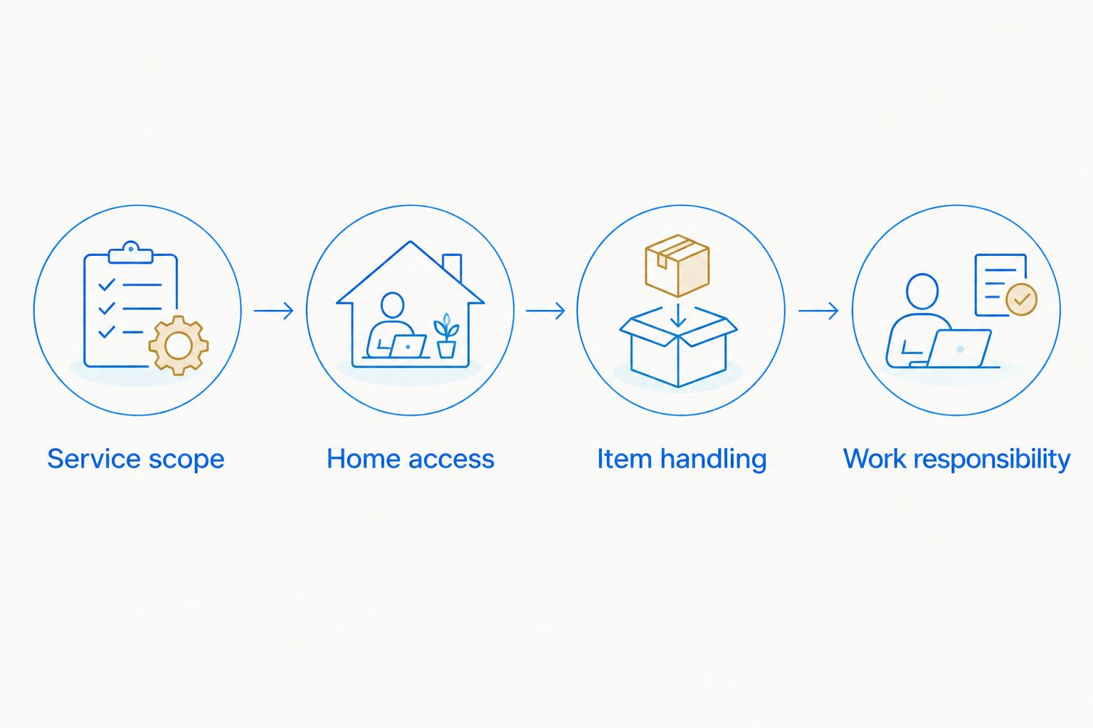 Four checks for moving proposals: service scope, home access, item handling, and work responsibility.