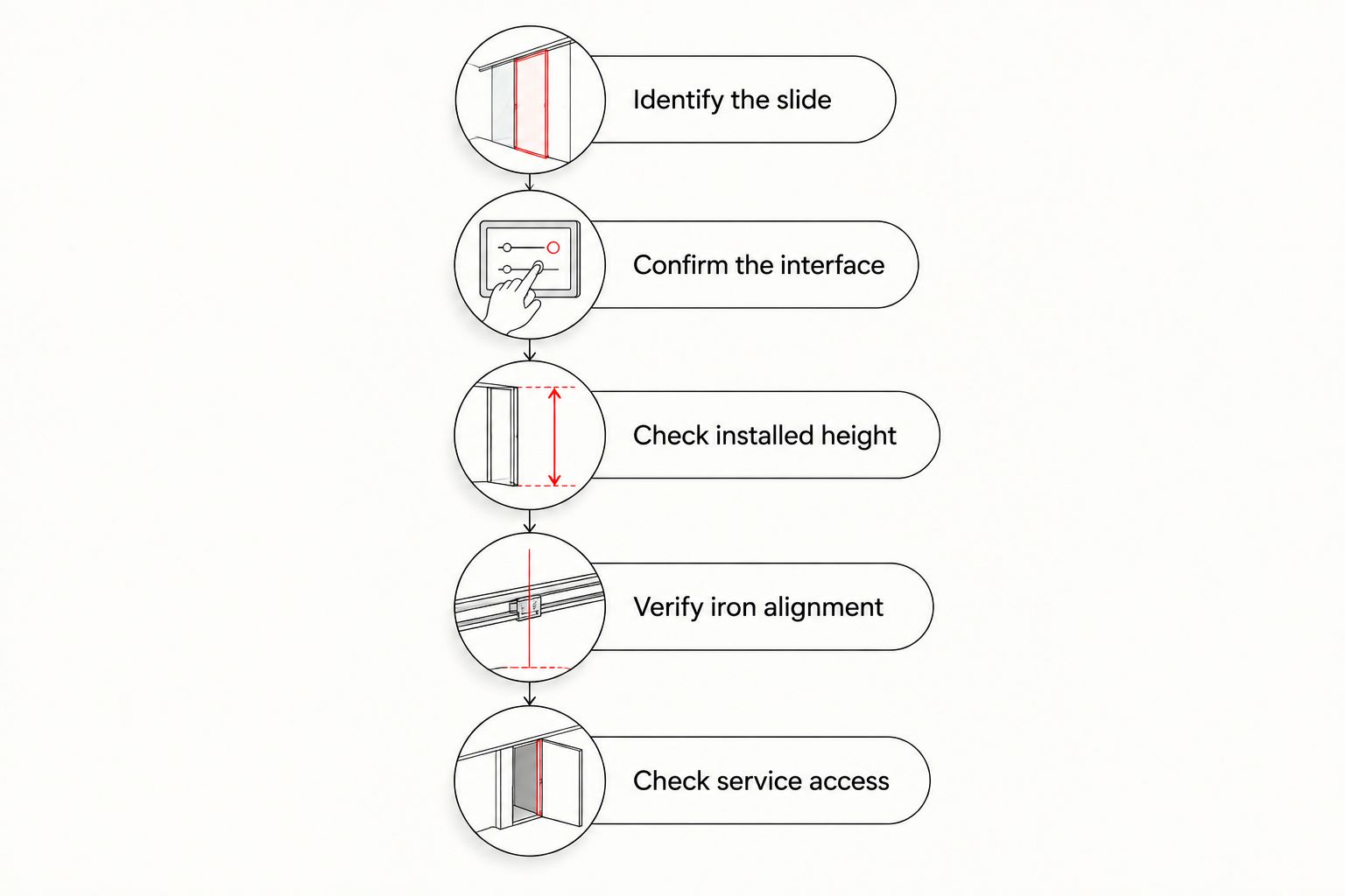 Five checks for matching a red dot mounting arrangement with usable backup iron sights