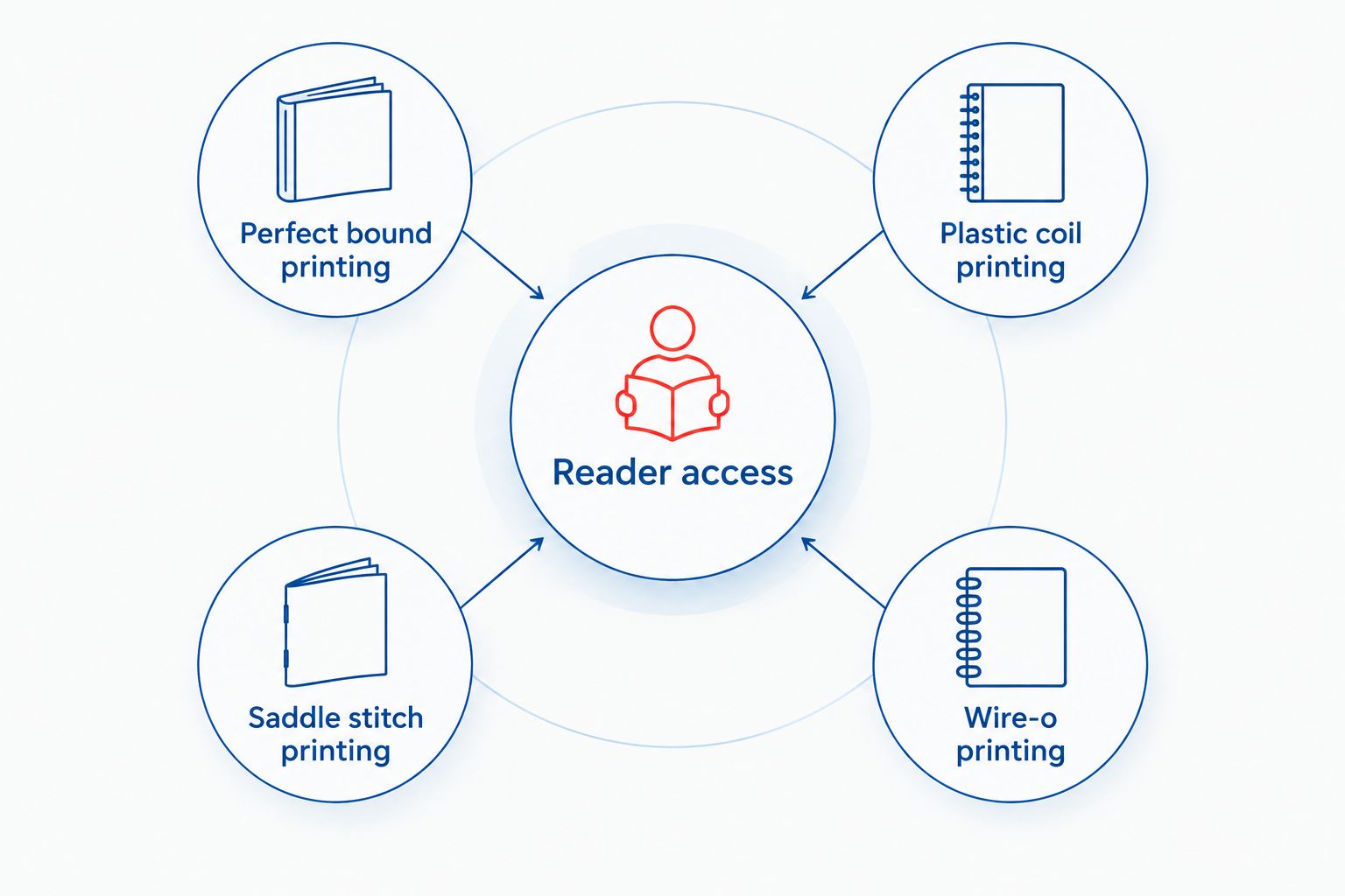 Four directory binding options organized around reader access