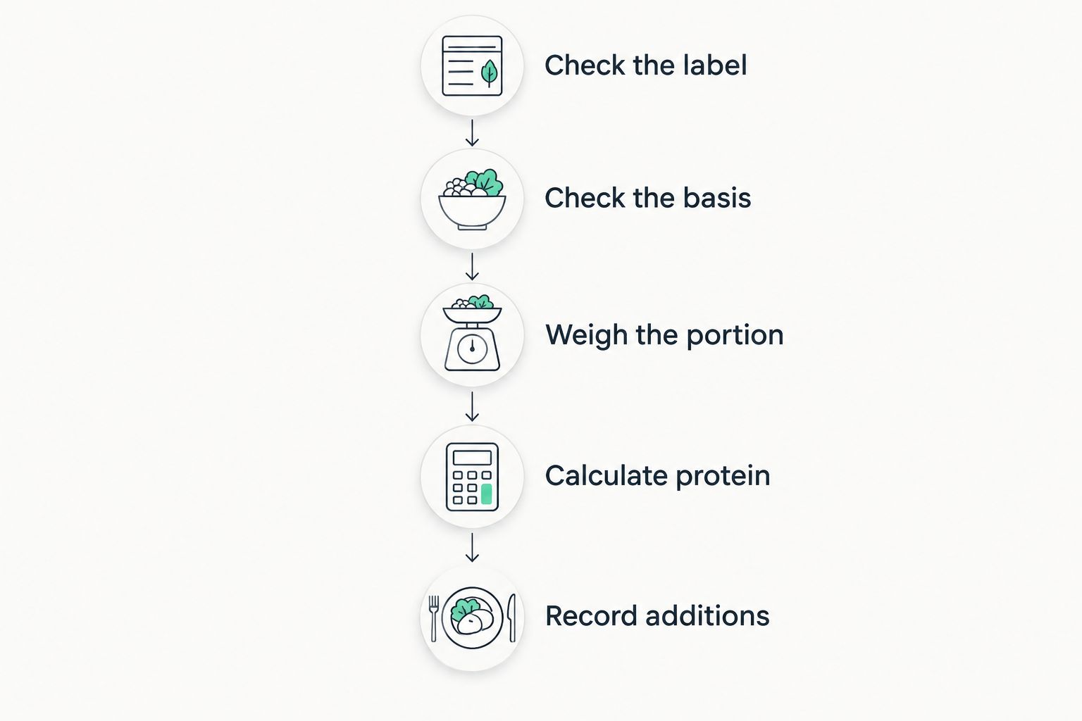 Steps for calculating protein in a weighed portion of kandi podi