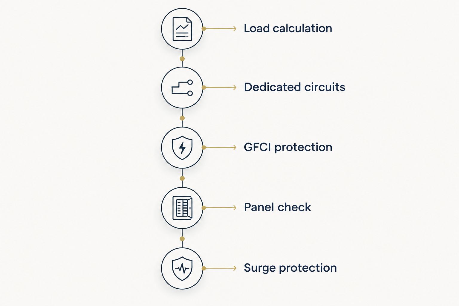 Five-step sequence for wiring a home gym electrical setup