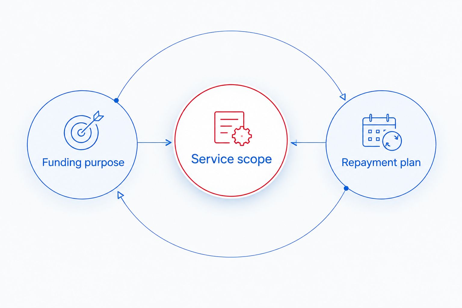 Service scope connected to funding purpose and repayment plan