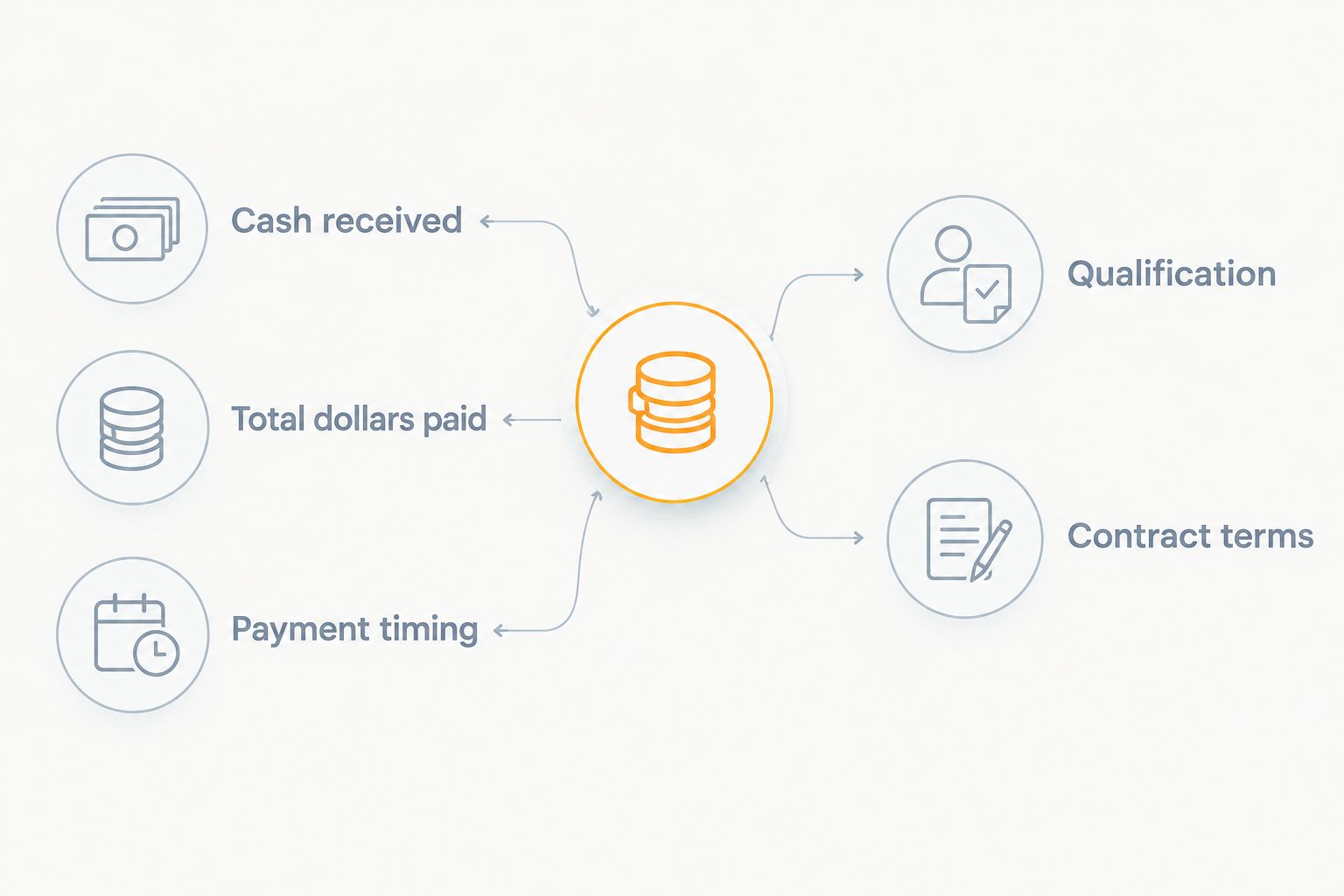 Side-by-side checklist for comparing funding offers by cash, repayment and contract terms