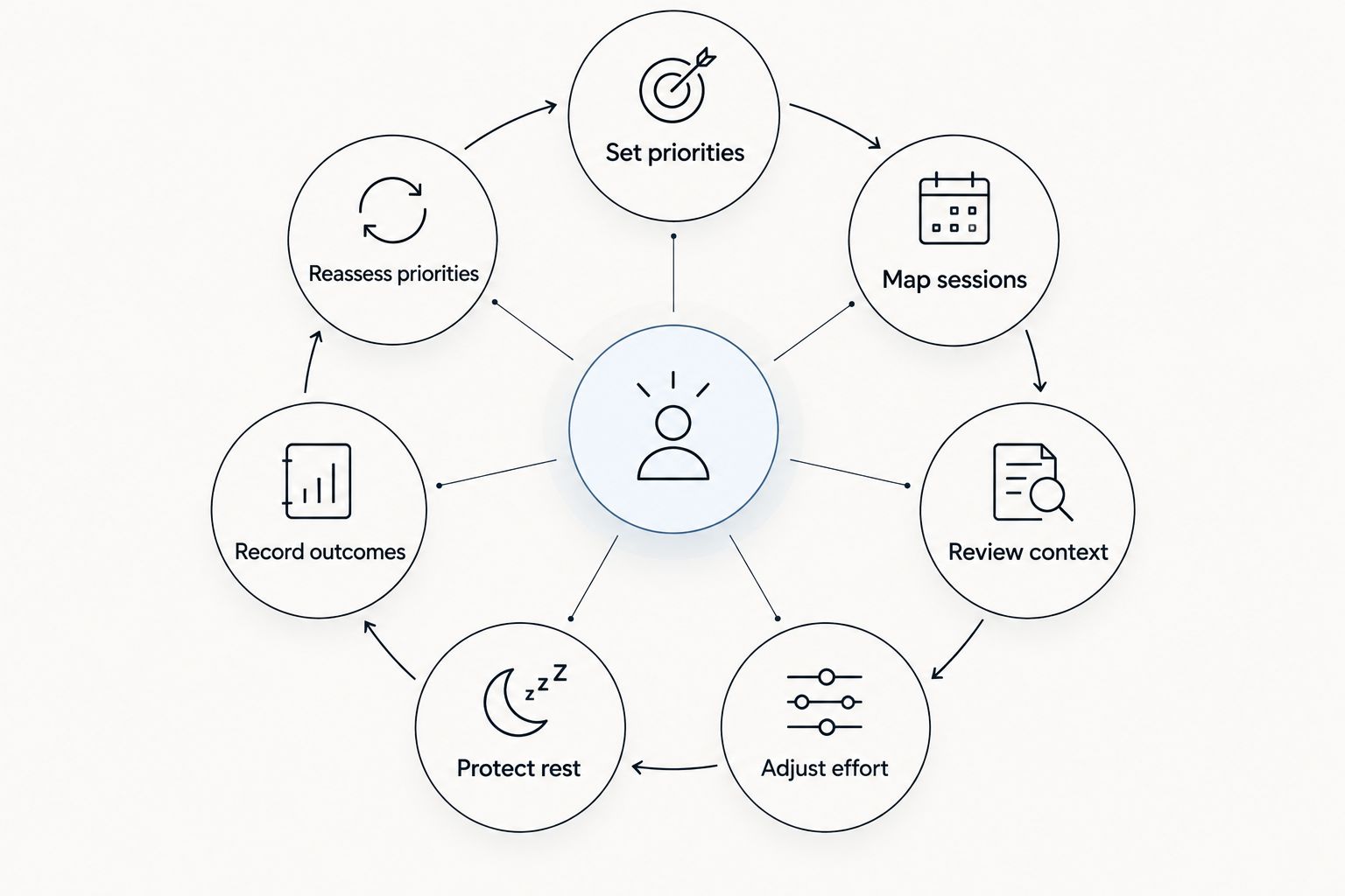 A planning loop connecting training priorities, session mapping, context, adjustments, rest and review.