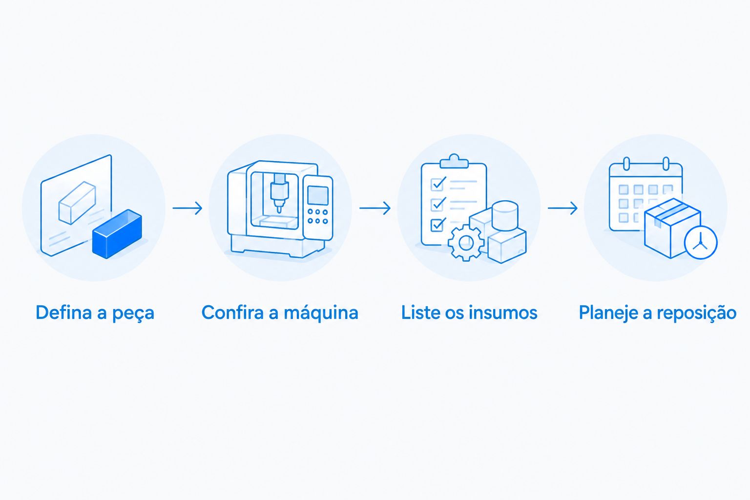 Quatro etapas para conferir a compra, da definição da peça ao planejamento de reposição.