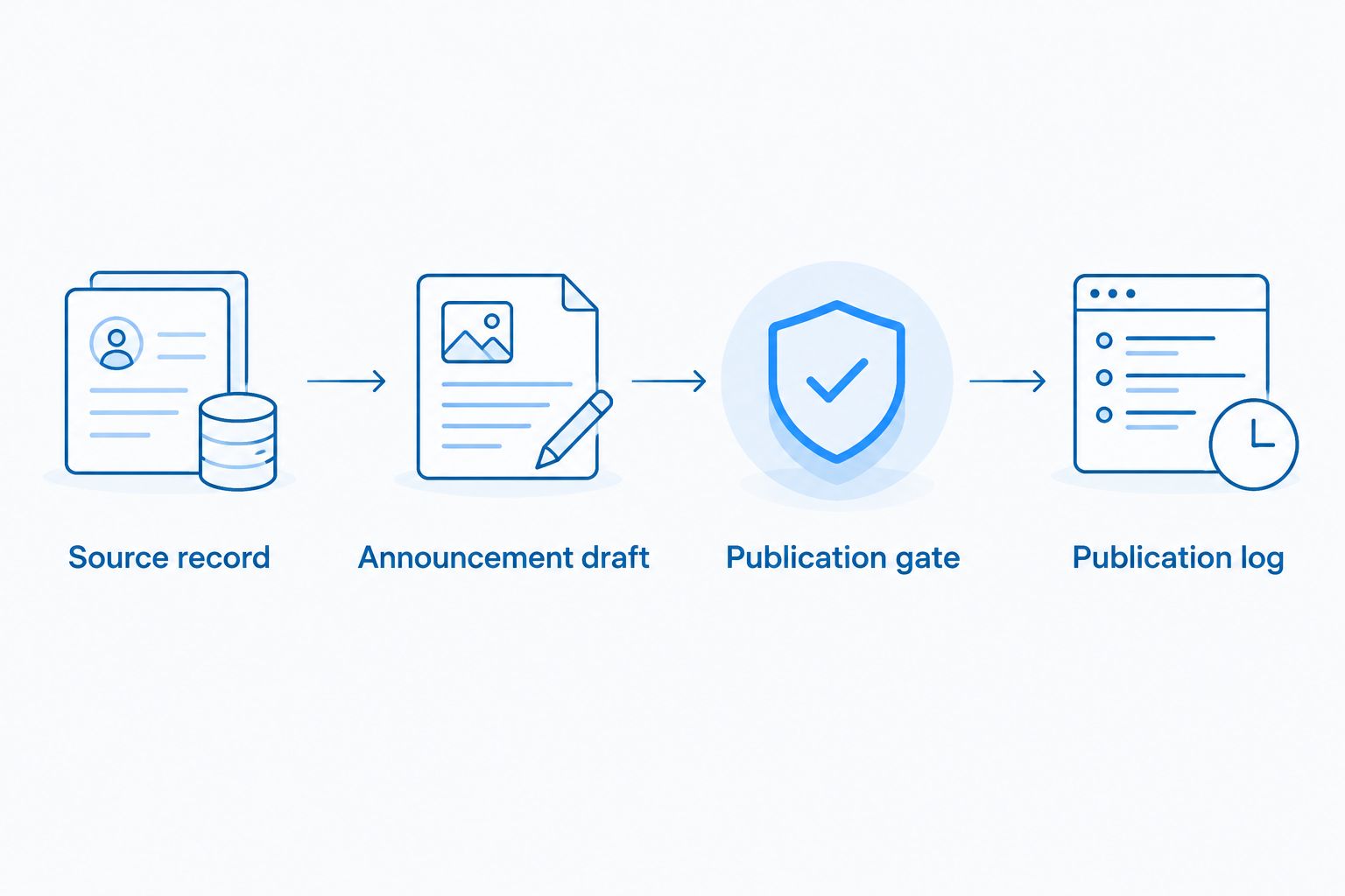 Workflow from the approved source record through drafting, publication checks and the publication log