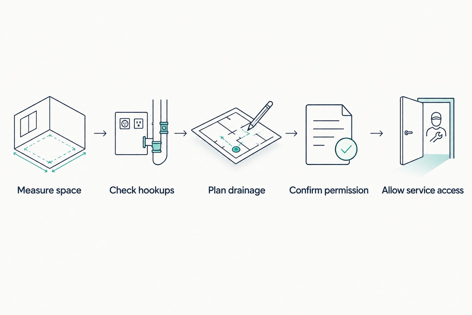 Checklist sequence for measuring space, checking hookups and planning apartment washer installation