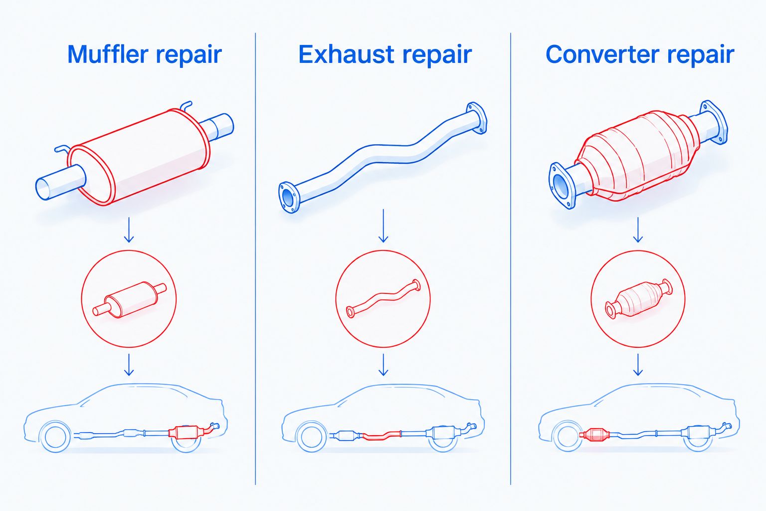 Three repair routes: muffler repair, exhaust repair, and converter repair