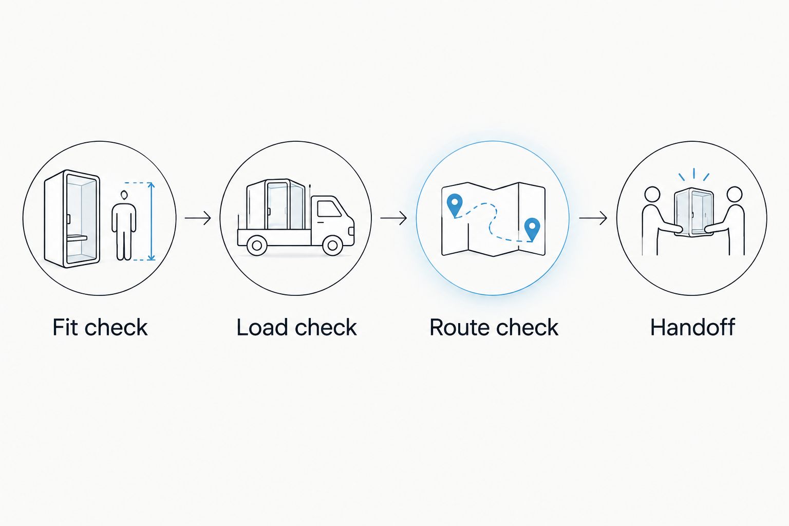 Four setup checks covering fit, load, route, and crew handoff