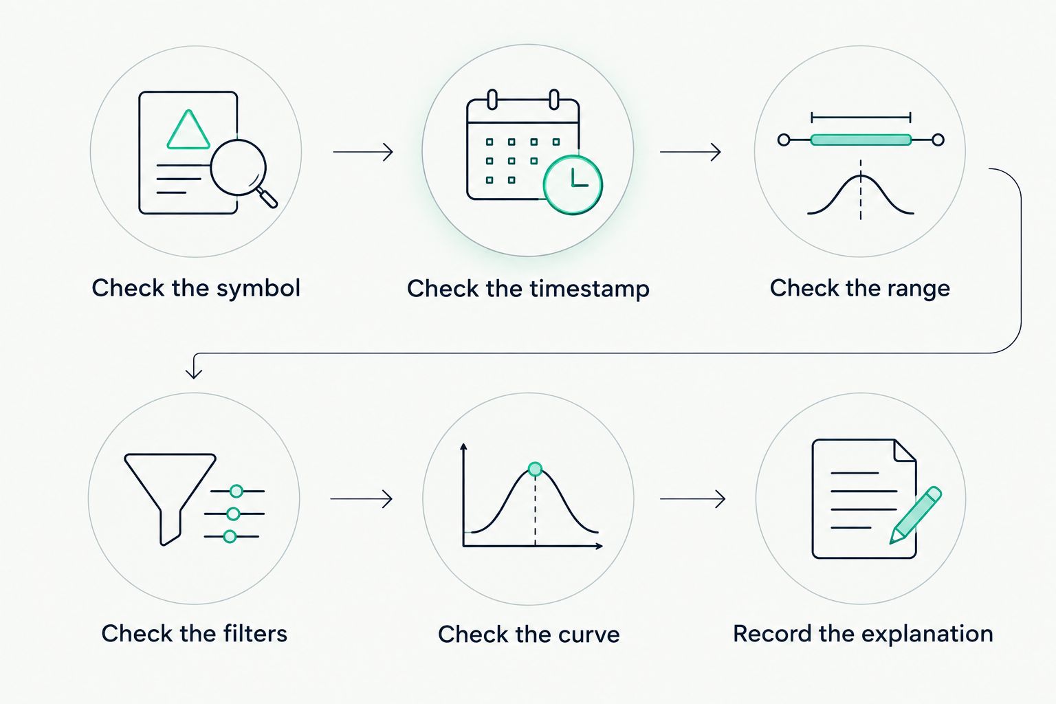 Six checks that distinguish a missing gamma crossing from a chart or data problem.