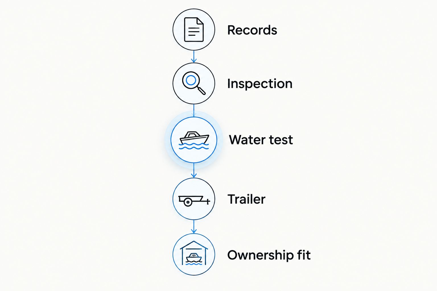 Boat buying checks covering records, inspection, water test, trailer, and ownership fit