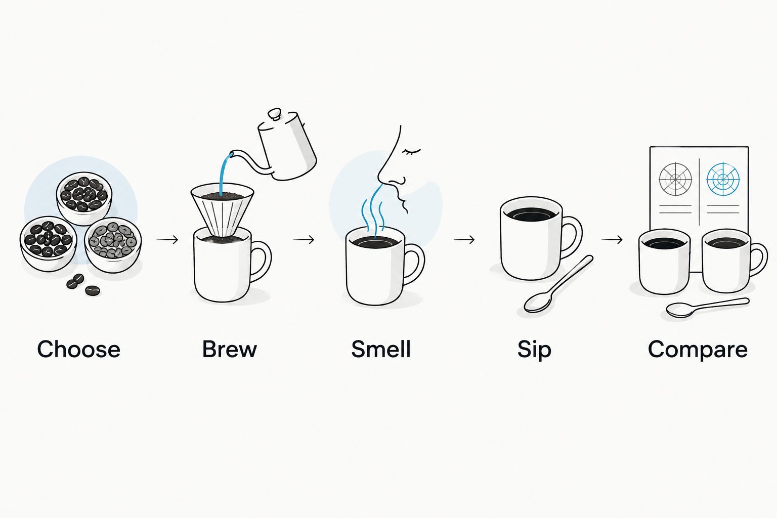 A home coffee tasting sequence: choose, brew, smell, sip, and compare.