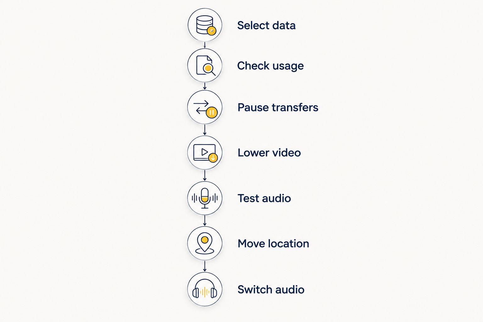 A troubleshooting sequence from selecting mobile data to switching a video call to audio-only.