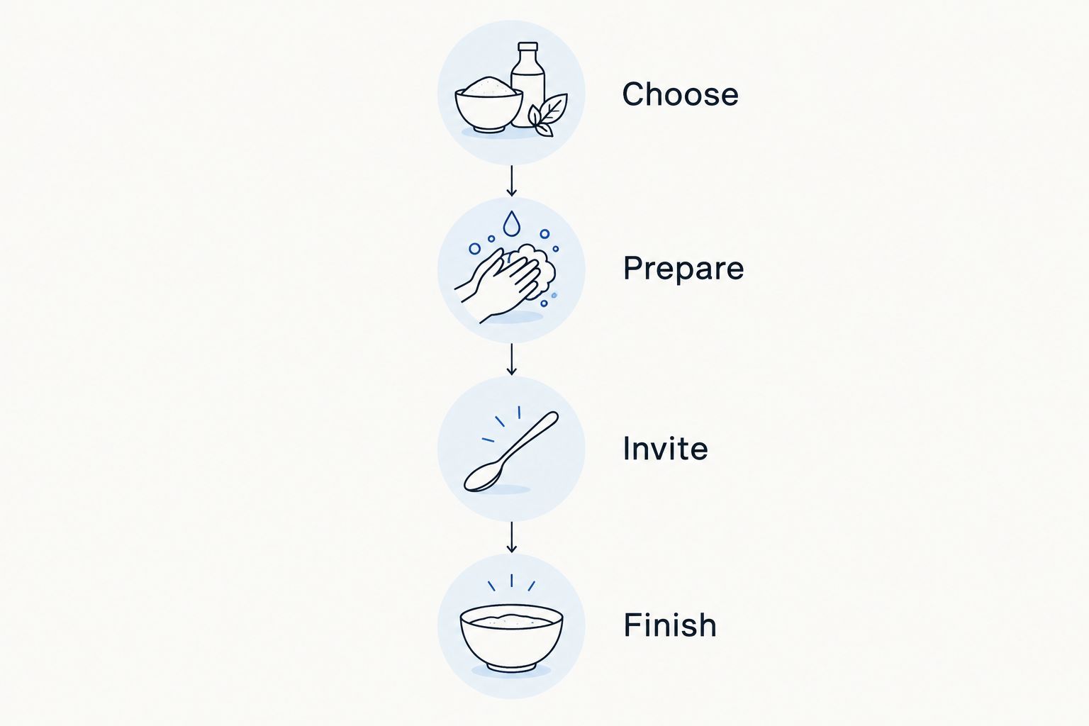 Four stages for a family cooking activity: choose, prepare, invite, and finish.