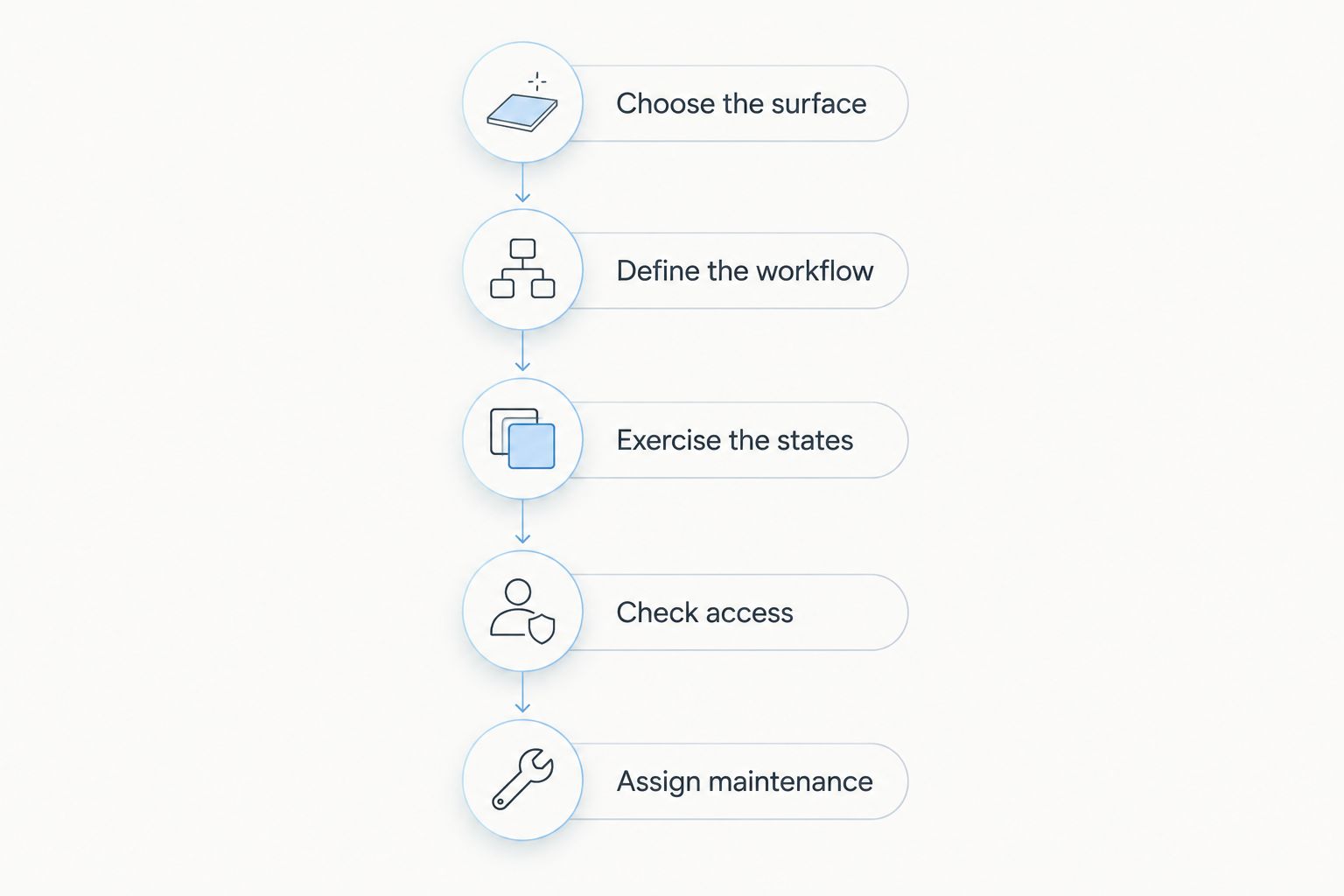 Five evaluation steps from choosing the Salesforce surface to assigning maintenance