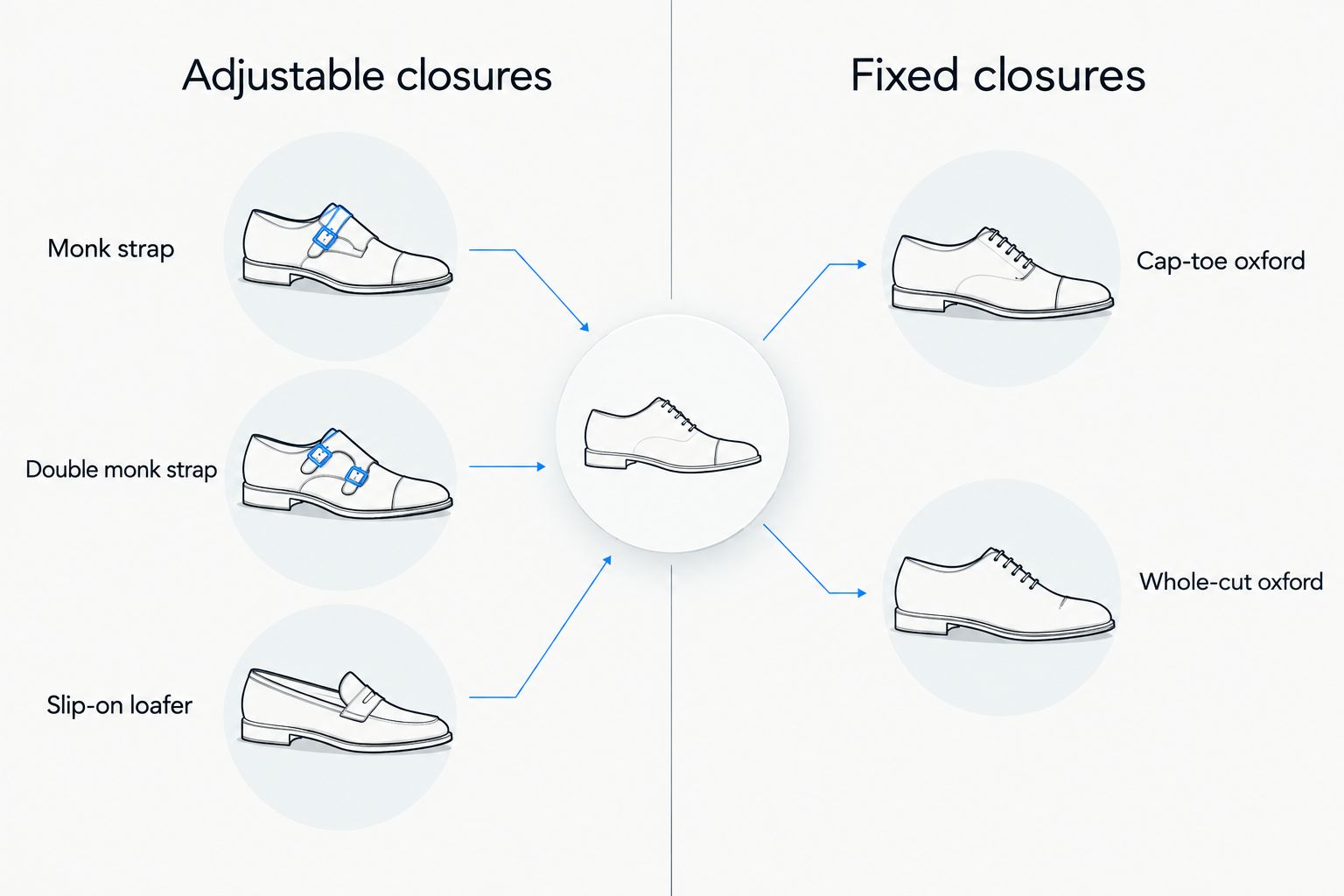 Two-column comparison of adjustable versus fixed dress shoe closures