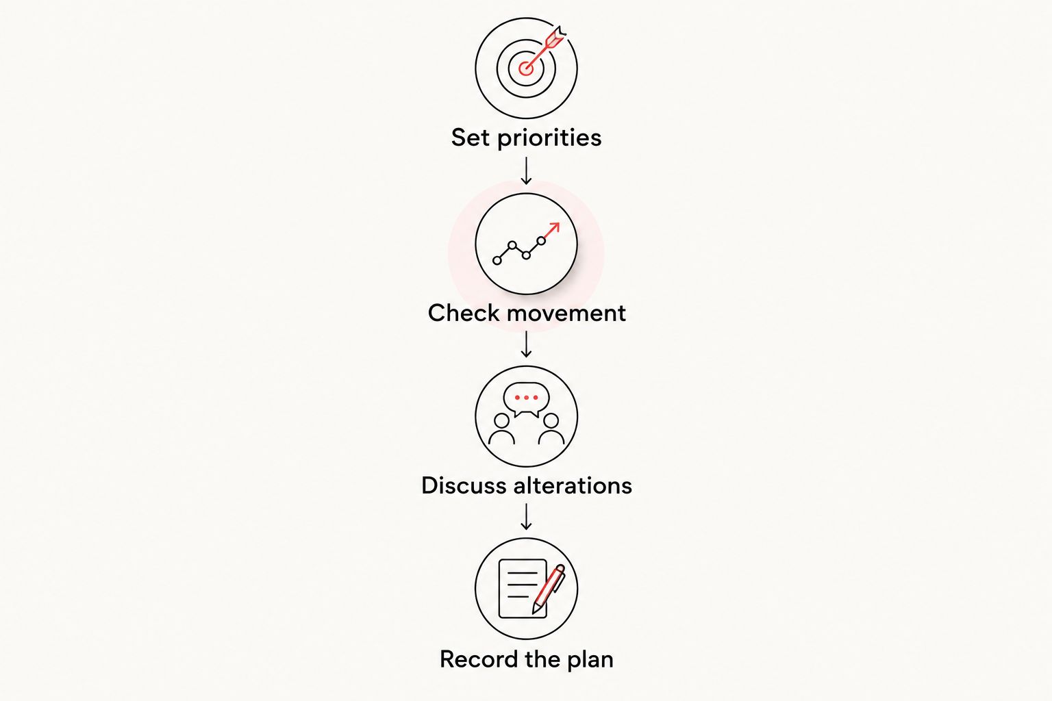 Four stages for comparing bridal appointments, from setting priorities to recording the fitting plan.