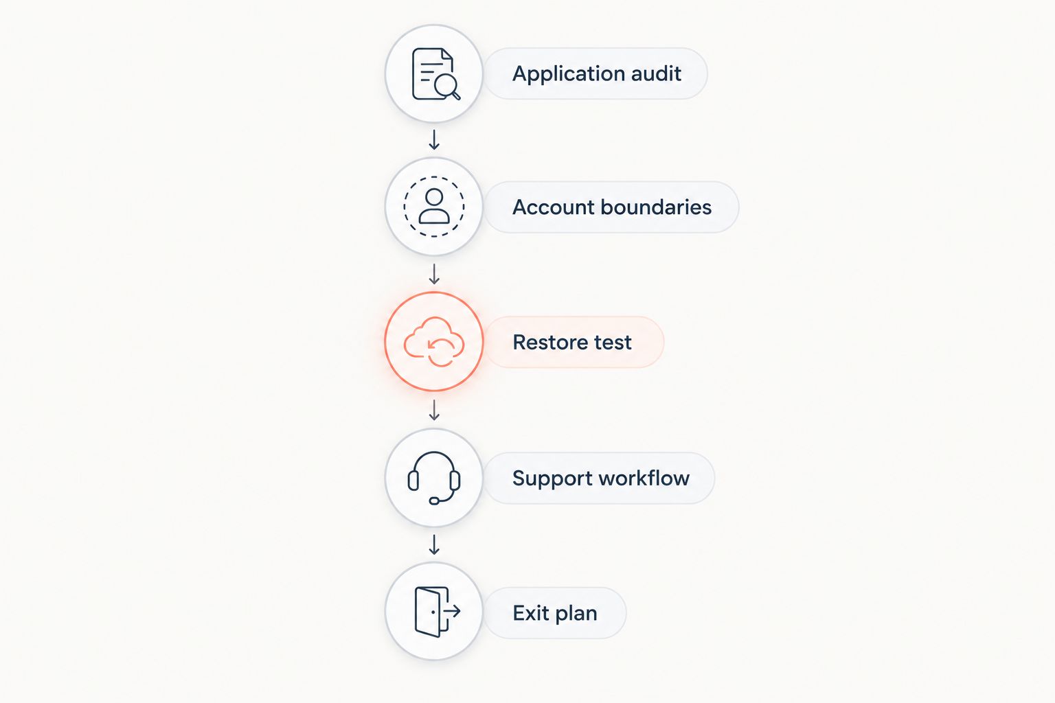Five checks covering applications, account access, recovery, support, and an exit plan