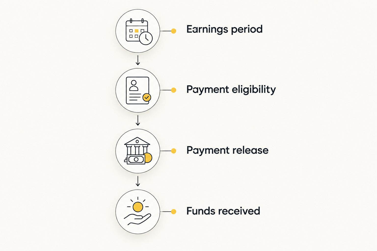 Withdrawal timeline from the earnings period through eligibility and release to receipt
