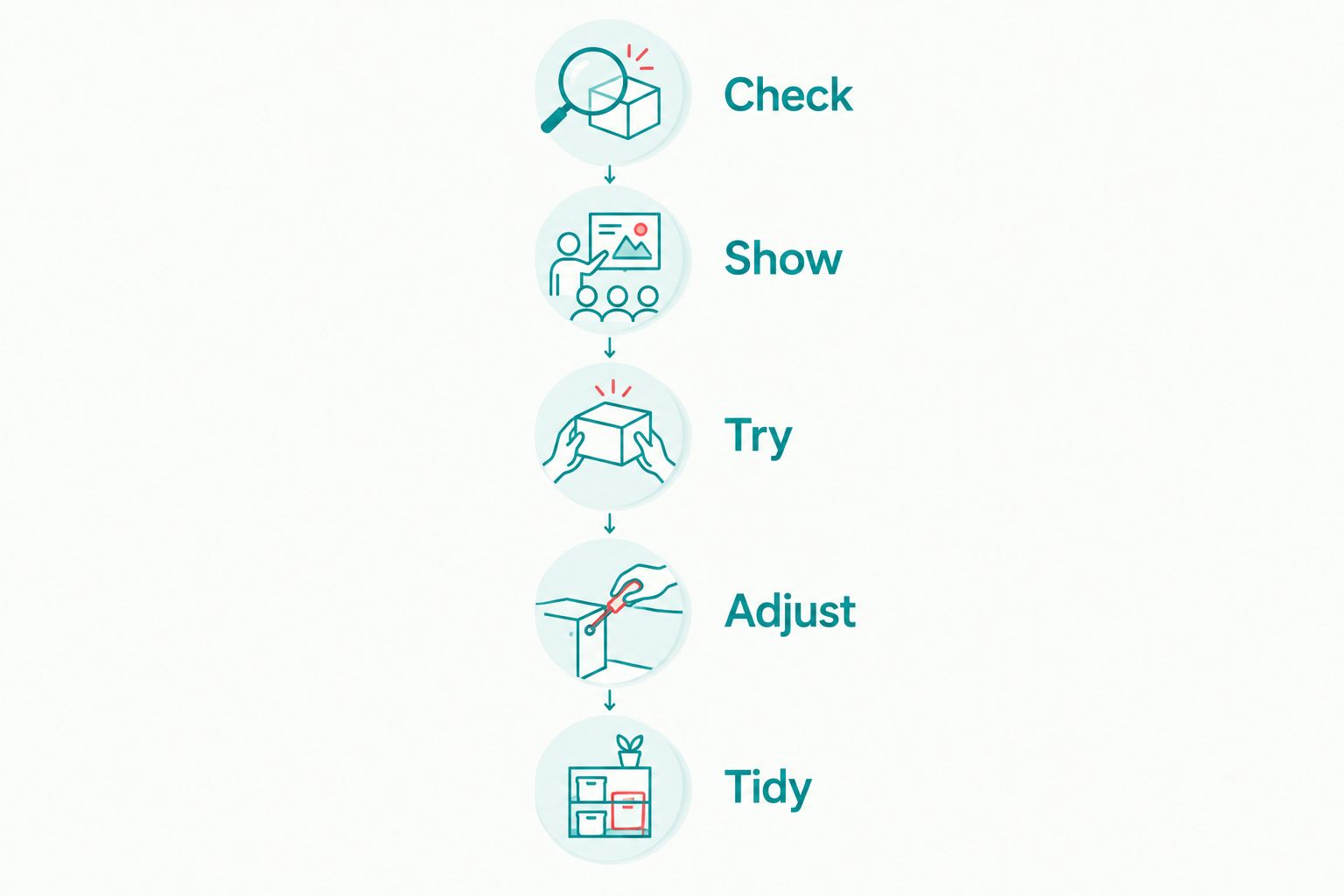Five steps for introducing threading: check, show, try, adjust and tidy.