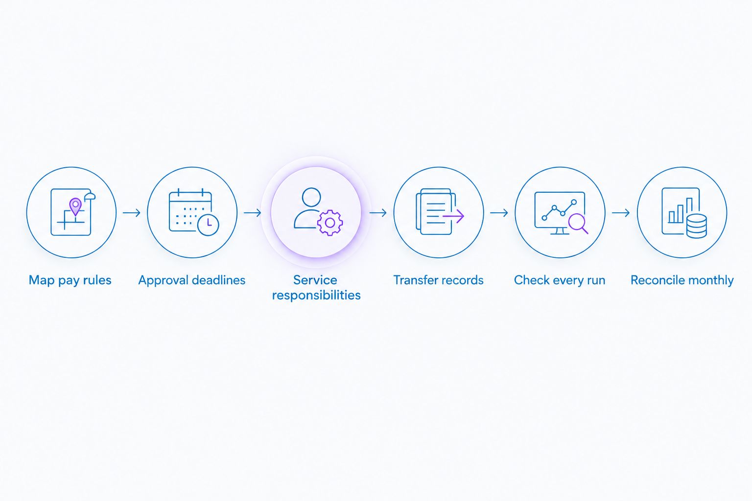 Six steps for setting up and controlling outsourced care home payroll