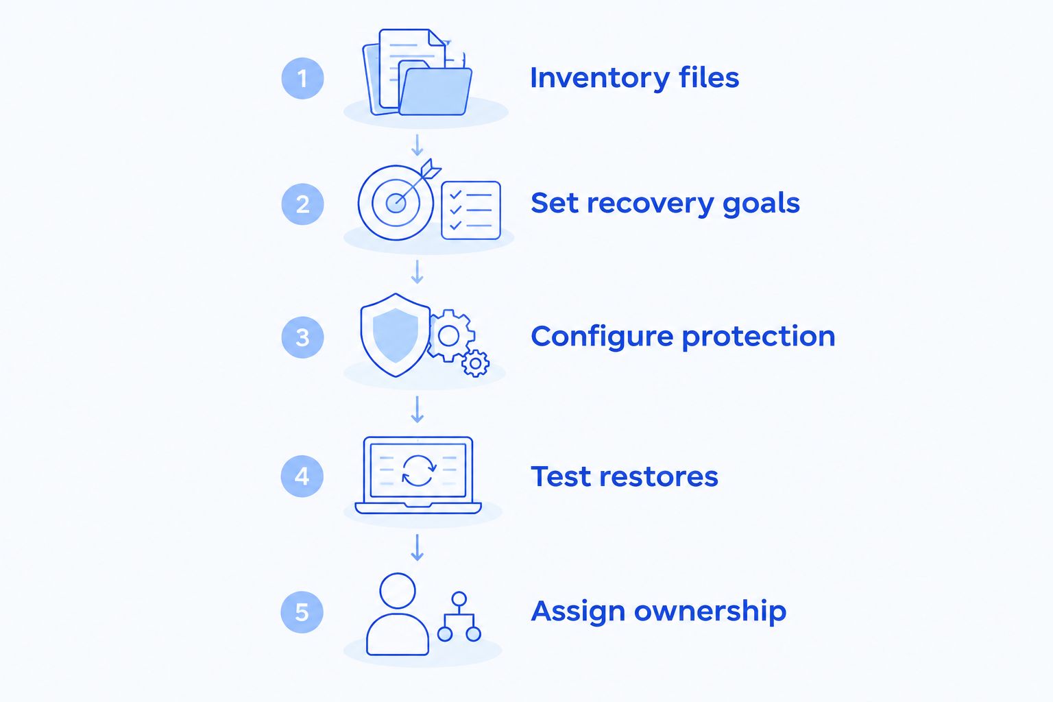 Backup planning sequence from file inventory through restore testing and assigned ownership