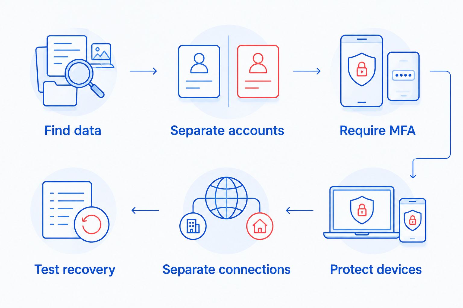 Six steps covering data discovery, accounts, MFA, device protection, network separation, and recovery
