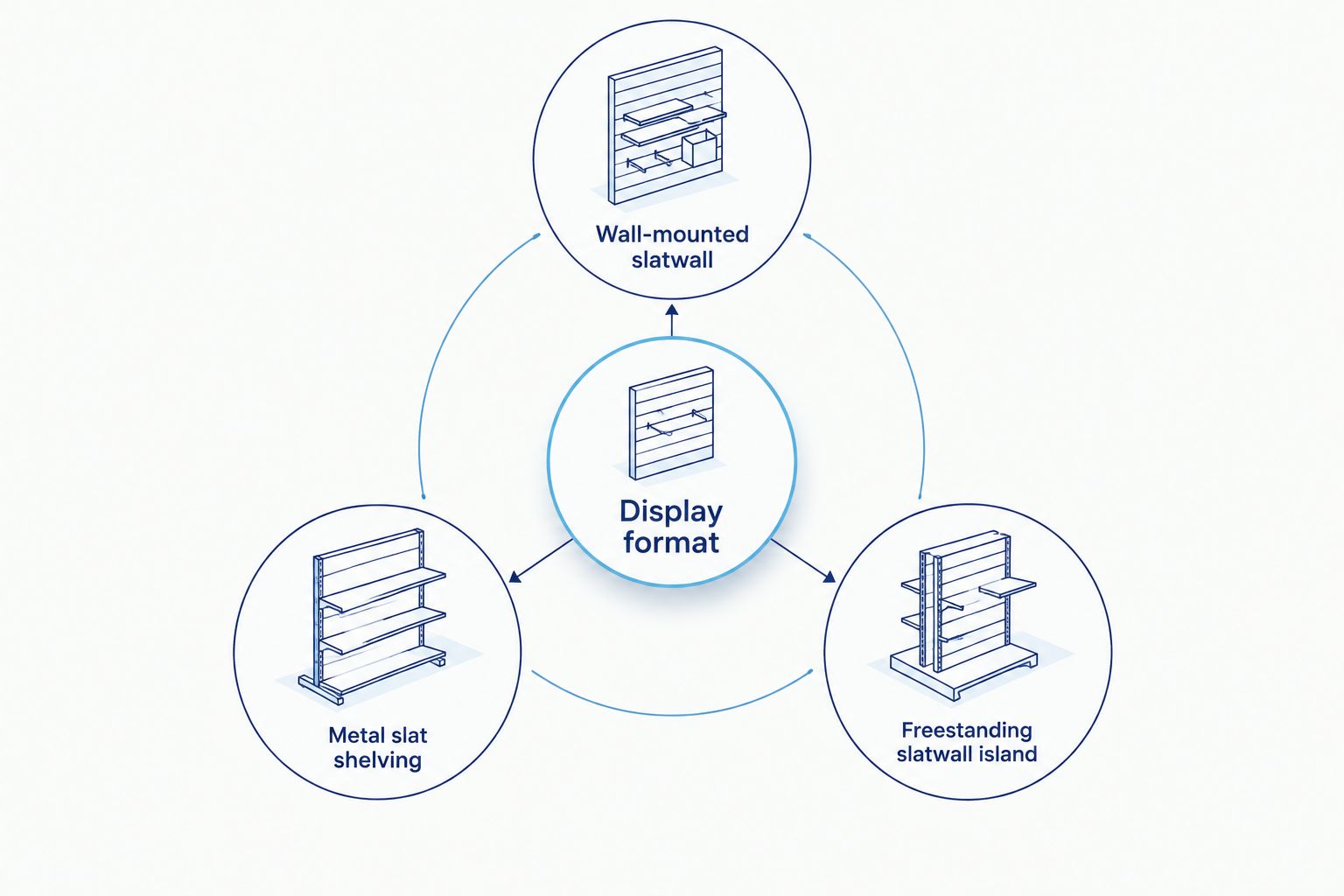 Display format comparison showing wall-mounted slatwall, metal slat shelving and a freestanding island
