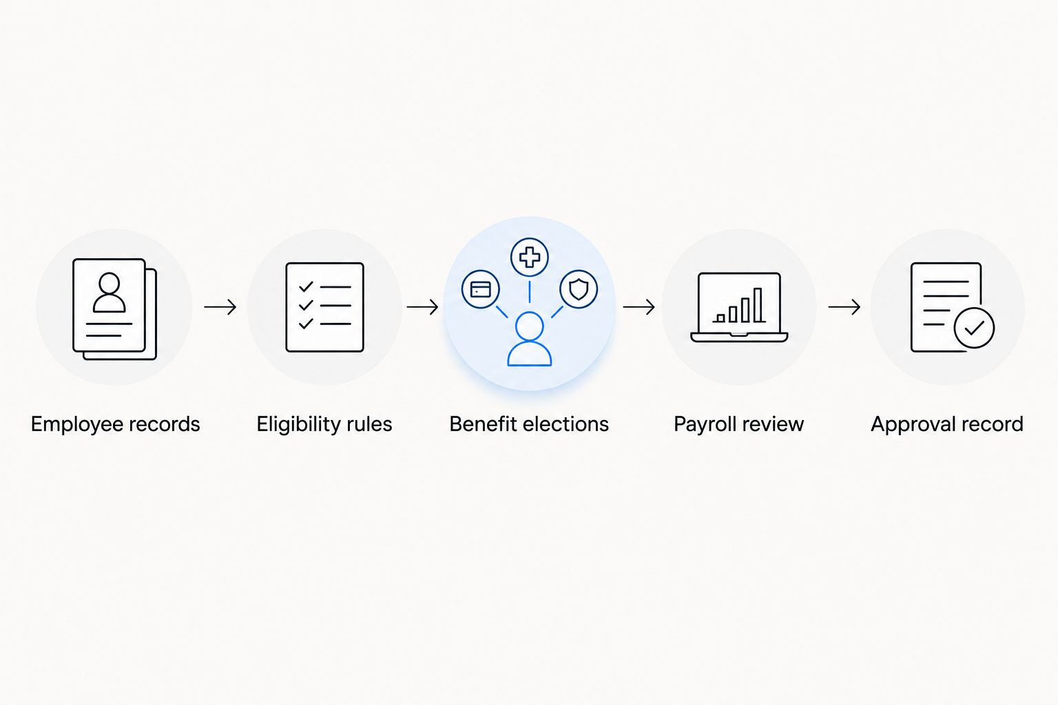 Benefits workflow from employee records through eligibility, elections, payroll review and approval.