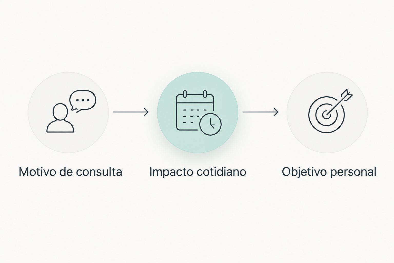 Secuencia para preparar la consulta: motivo, impacto cotidiano y objetivo personal.