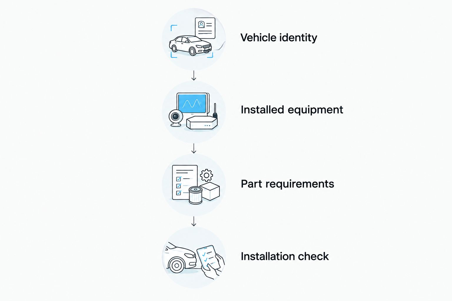 Four fitment checks from identifying the vehicle to checking installation requirements